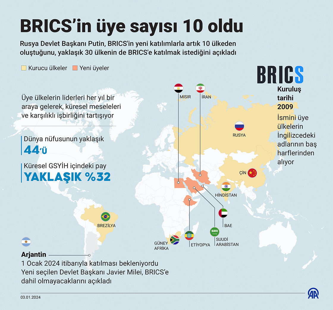 BRICS’in üye sayısı 10 oldu