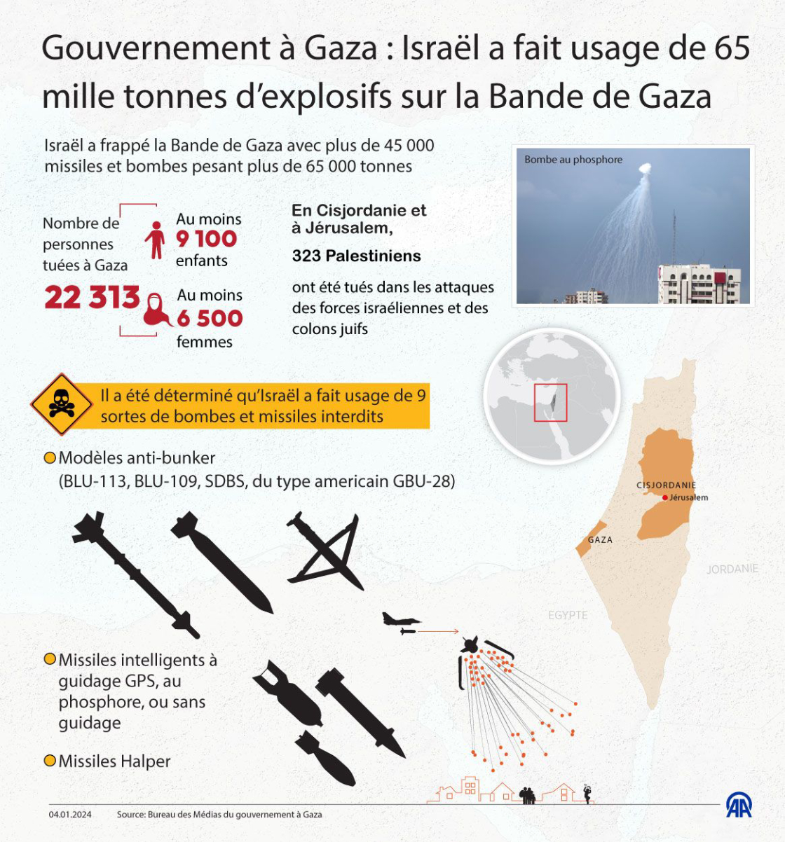 Gouvernement à Gaza : Israël a fait usage de 65 mille tonnes d'explosifs sur la Bande de Gaza