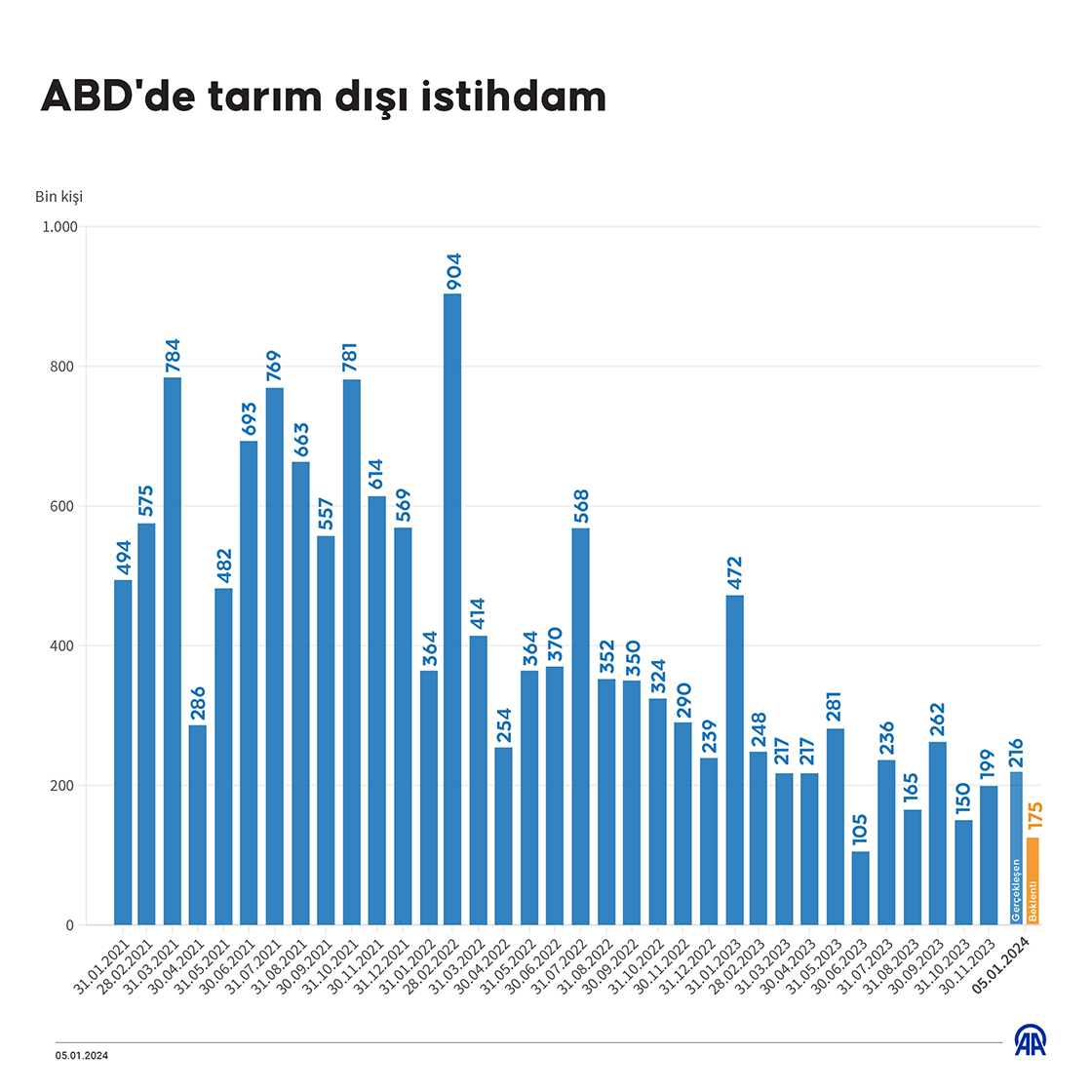 ABD'de tarım dışı istihdam