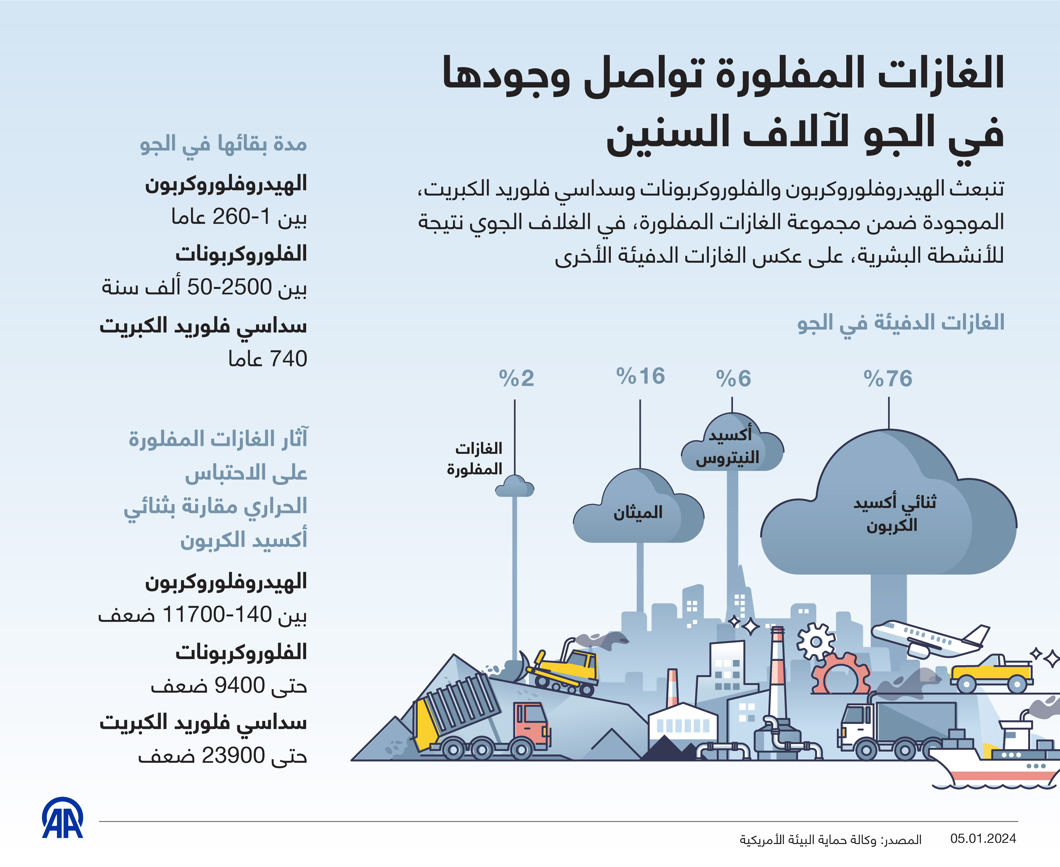 الغازات المفلورة تواصل وجودها في الجو لآلاف السنين