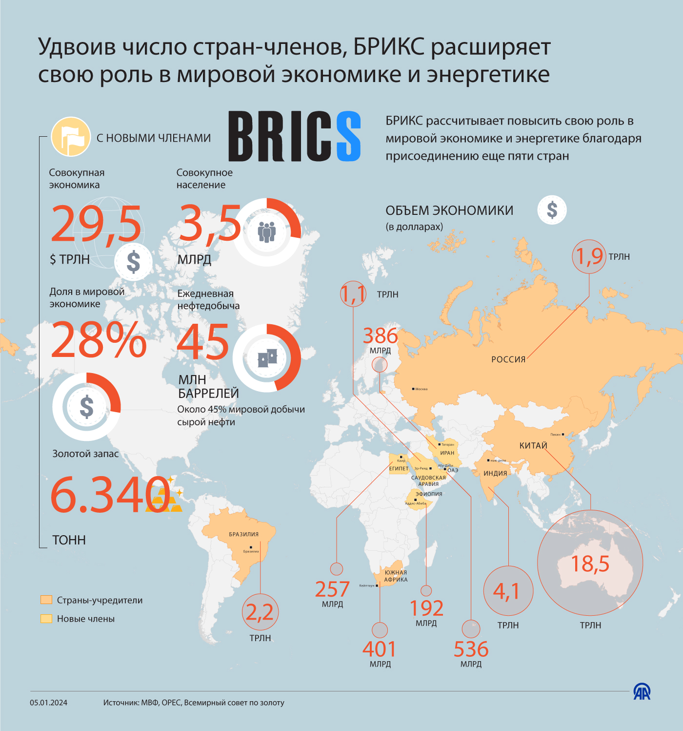 Удвоив число стран-членов, БРИКС расширяет свою роль в мировой экономике и энергетике