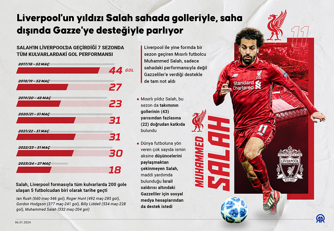 Liverpool'un yıldızı Salah sahada golleriyle, saha dışında Gazze'ye desteğiyle parlıyor