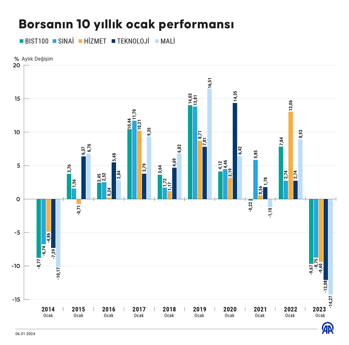 Borsanın 10 yıllık ocak performansı