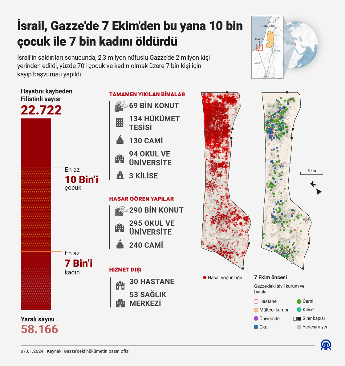 İsrail, Gazze'de 7 Ekim'den bu yana 10 bin çocuk ile 7 bin kadını öldürdü