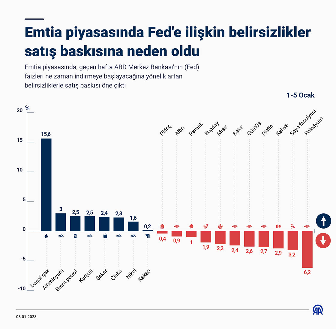 Emtia piyasasında Fed'e ilişkin belirsizlikler satış baskısına neden oldu