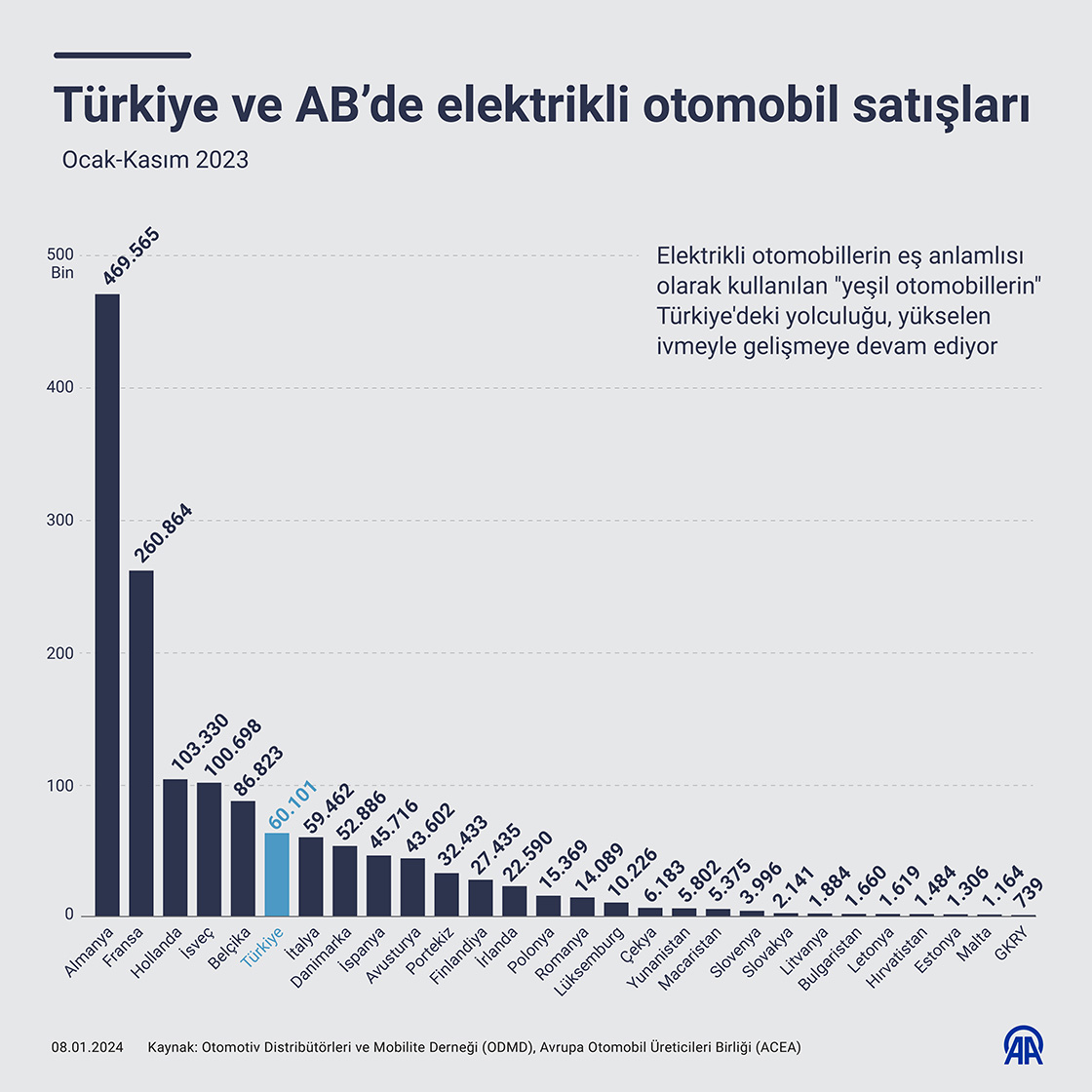 Türkiye, "elektrikli otomobil" satışlarında AB'de 6. sırada yer aldı