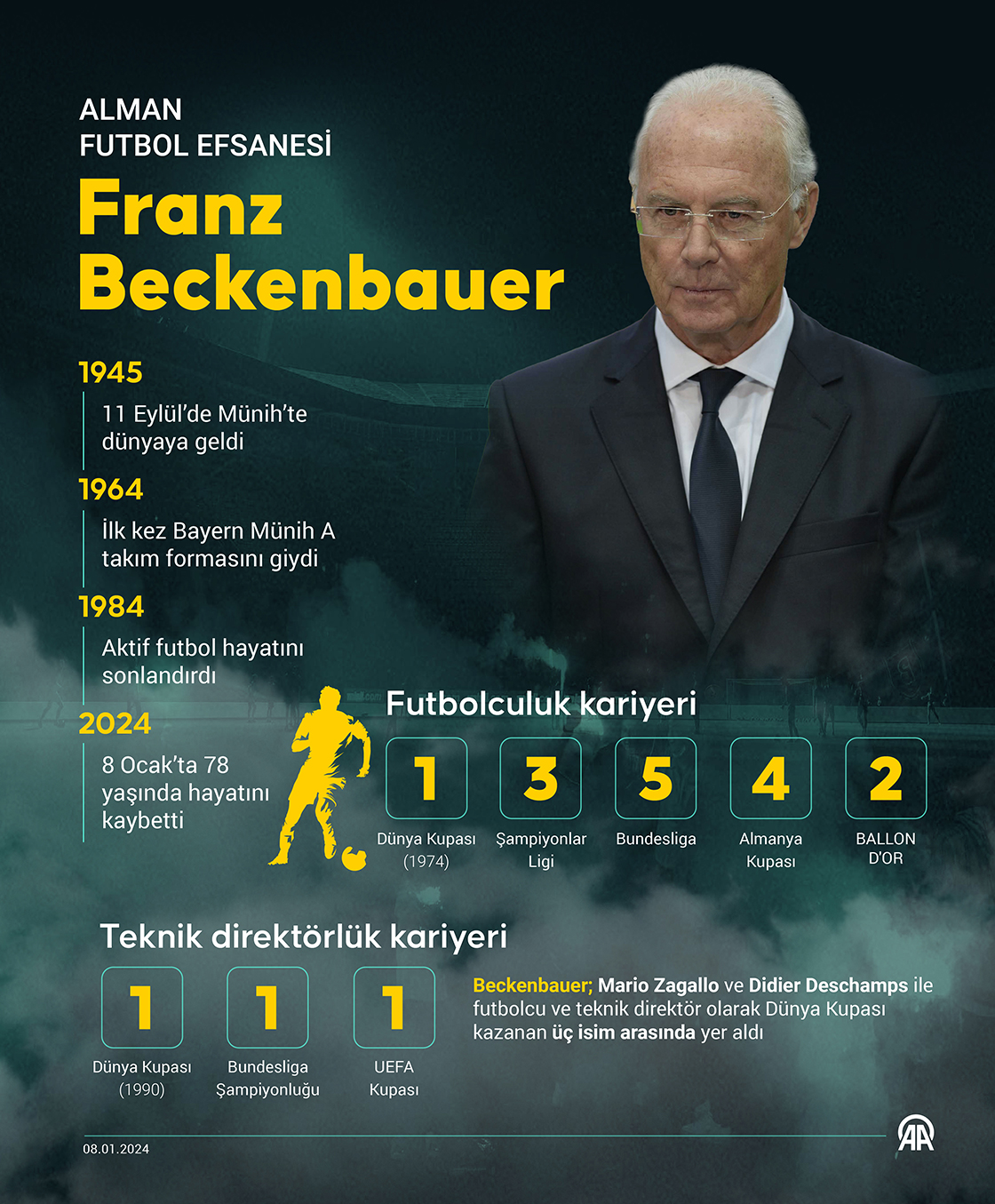 Futbol dünyasının 'İmparator' lakaplı efsanesi Beckenbauer