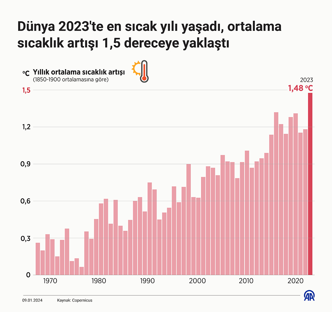 Dünya 2023'te en sıcak yılı yaşadı, ortalama sıcaklık artışı 1,5 dereceye yaklaştı