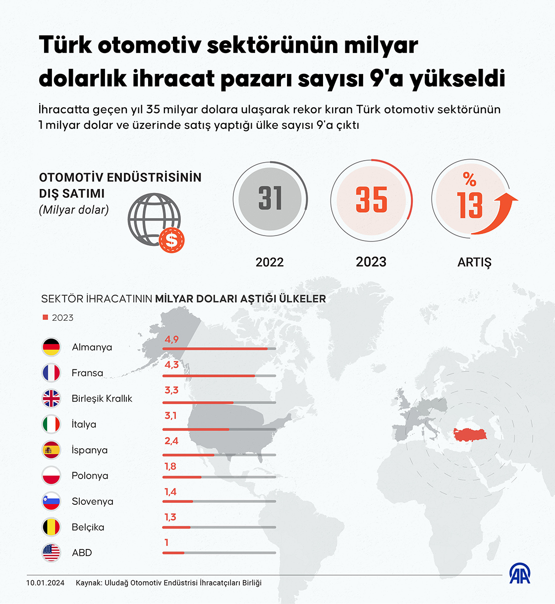 Türk otomotiv sektörünün milyar dolarlık ihracat pazarı sayısı 9'a yükseldi