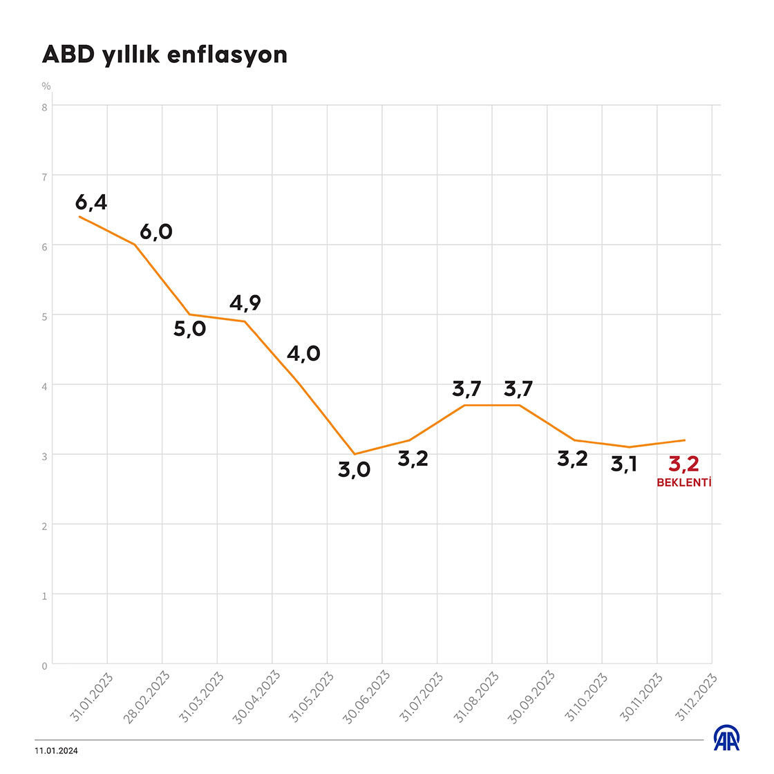 ABD yıllık enflasyon