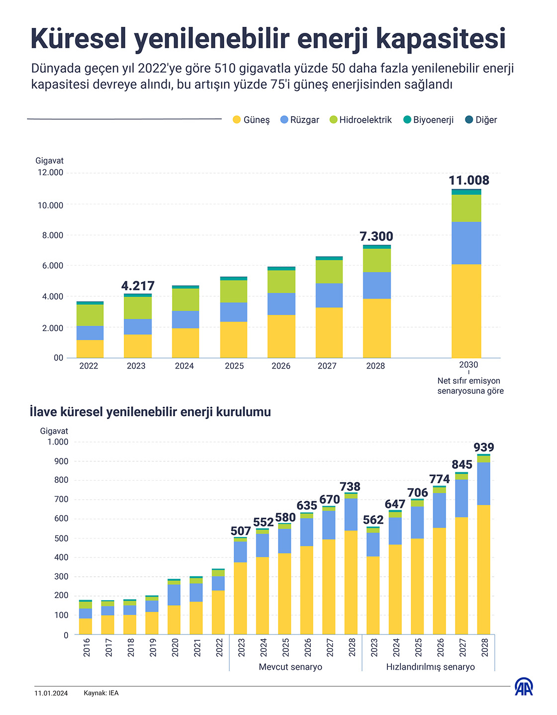 Küresel yenilenebilir enerji kapasitesi