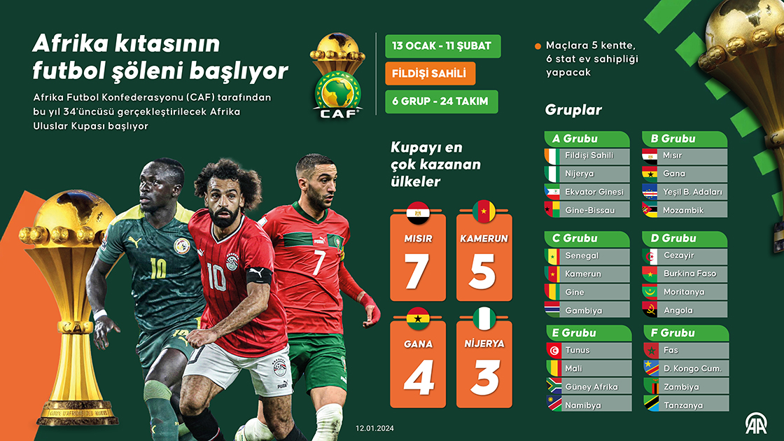 Afrika kıtasının futbol şöleni başlıyor