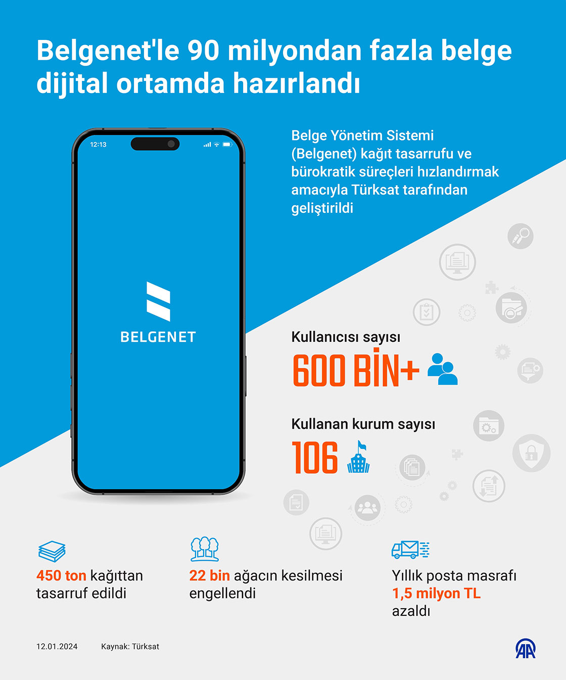 Belgenet'le 90 milyondan fazla belge dijital ortamda hazırlandı