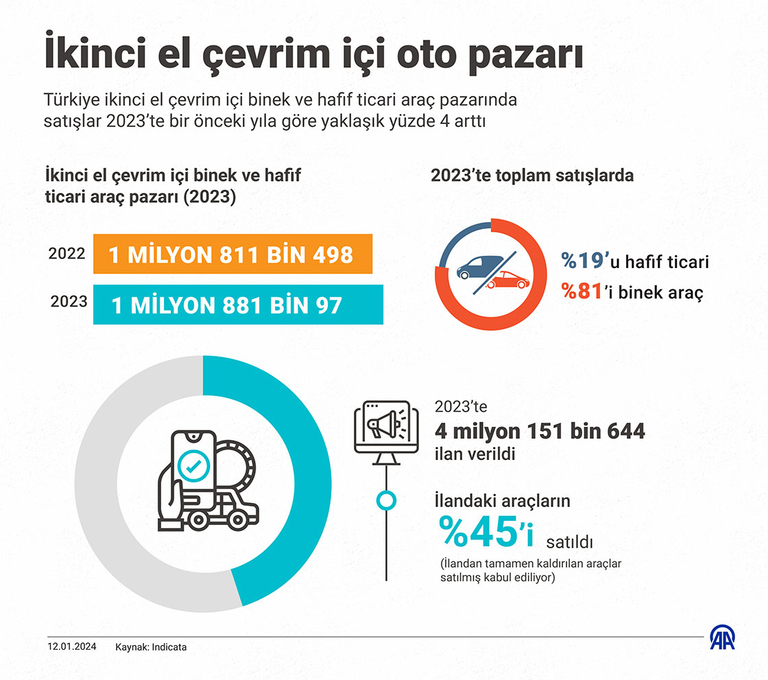 İkinci el çevrim içi oto pazarında geçen yıl 1 milyon 881 bin araç satıldı