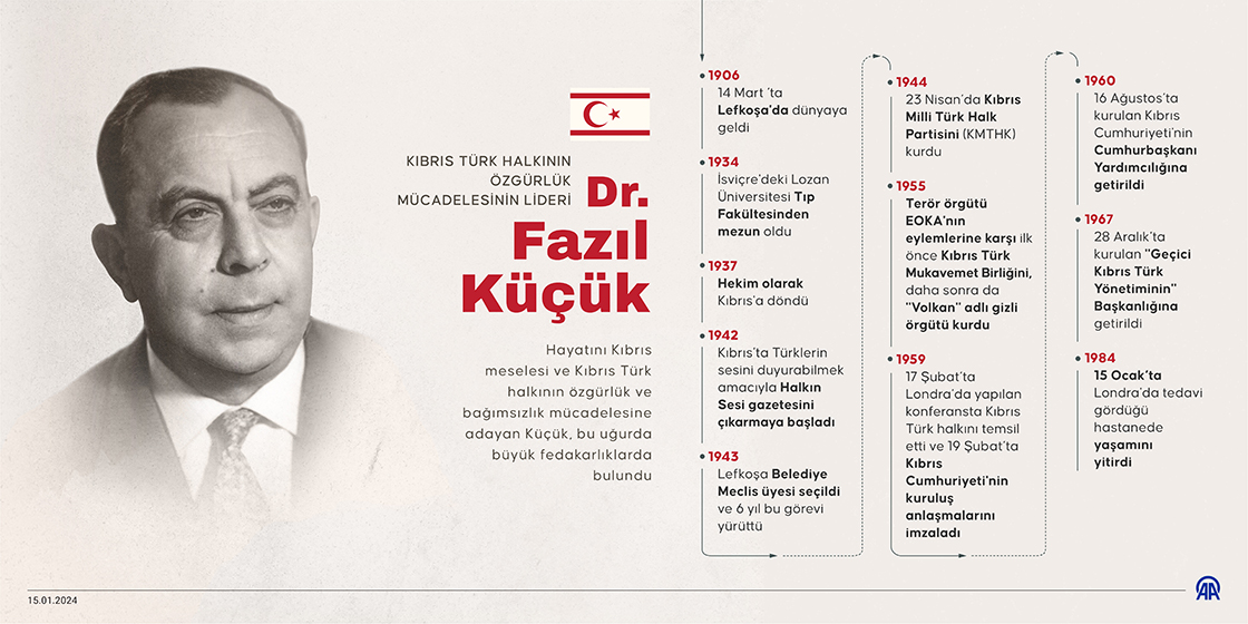 Kıbrıs Türk halkının özgürlük mücadelesinin lideri: Dr. Fazıl Küçük