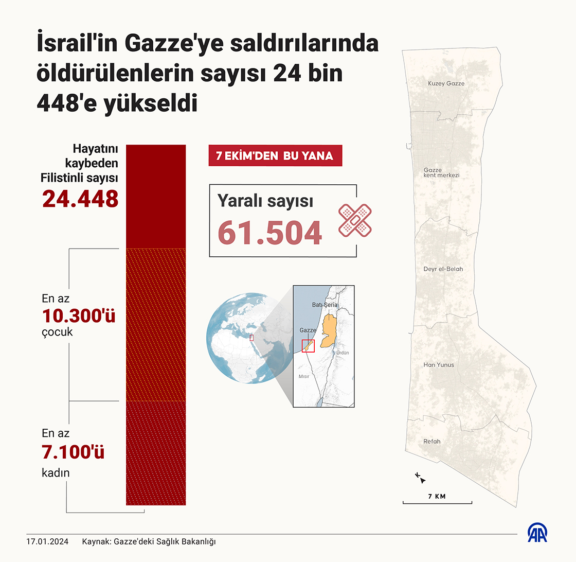 İsrail'in Gazze'ye saldırılarında öldürülenlerin sayısı 24 bin 448'e yükseldi