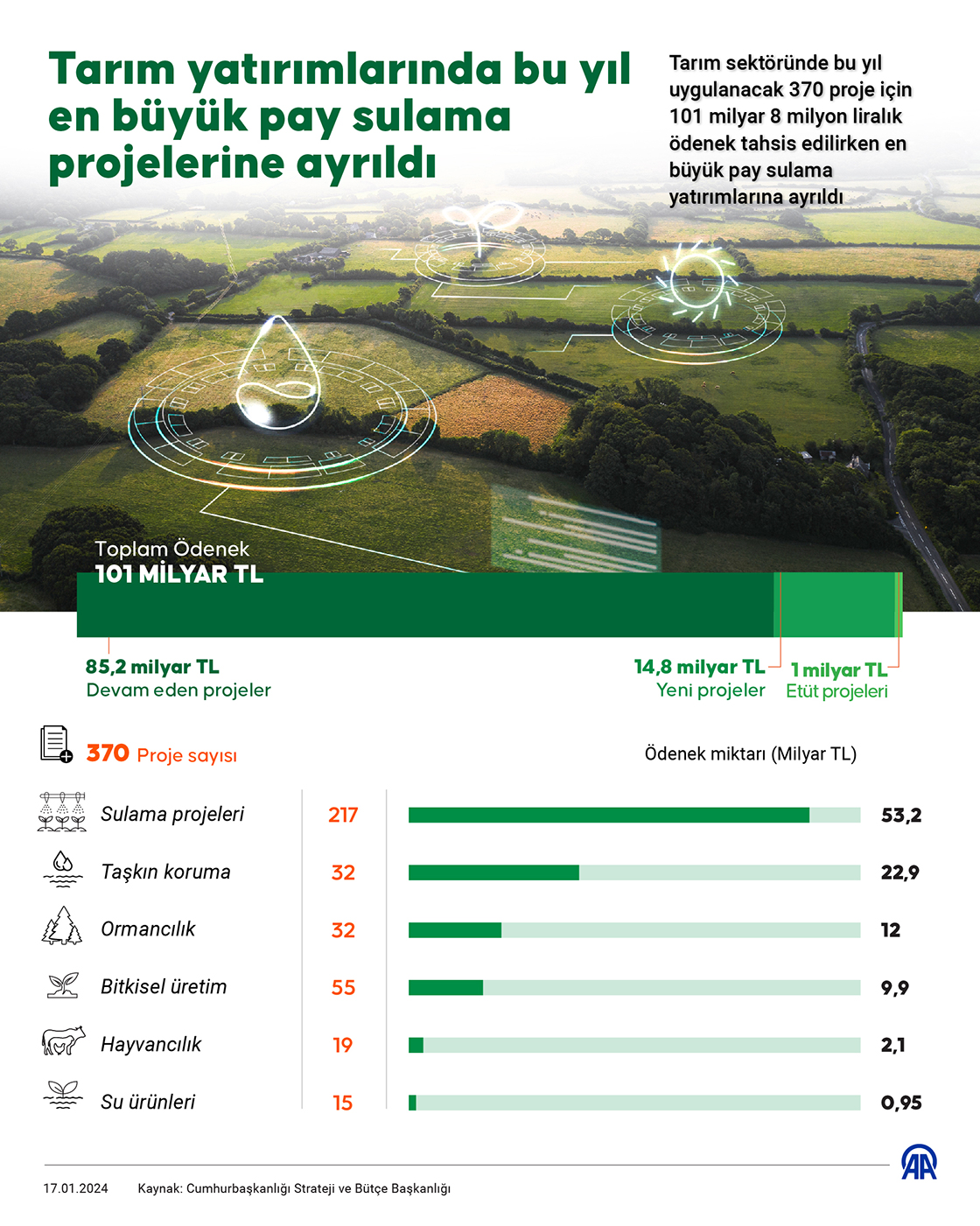 Tarım yatırımlarında bu yıl en büyük pay sulama projelerine ayrıldı