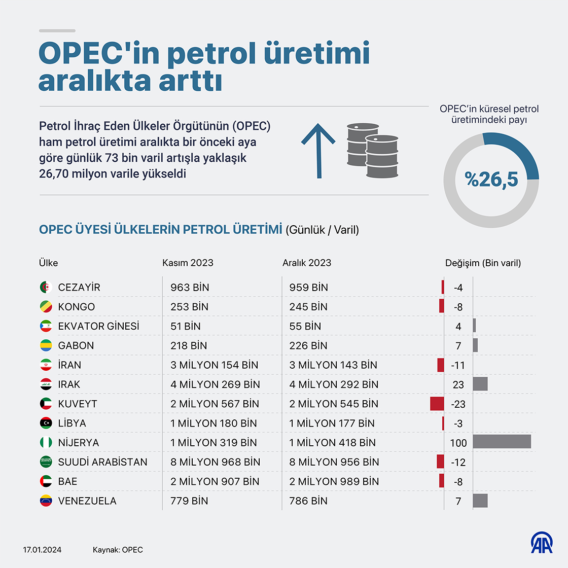 OPEC'in petrol üretimi aralıkta arttı