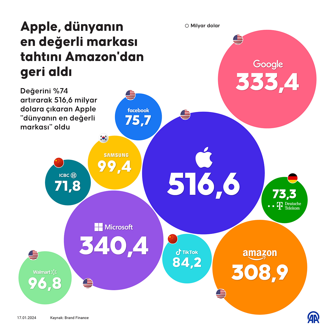 Dünyanın en değerli markası açık ara farkla 'Apple' oldu