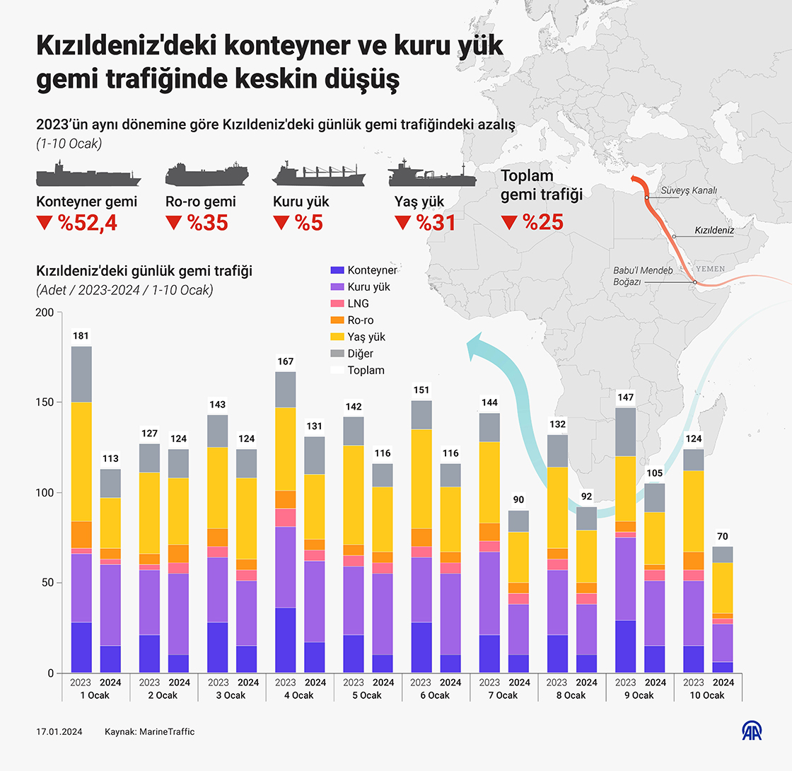 Kızıldeniz'deki konteyner ve kuru yük gemi trafiğinde keskin düşüş