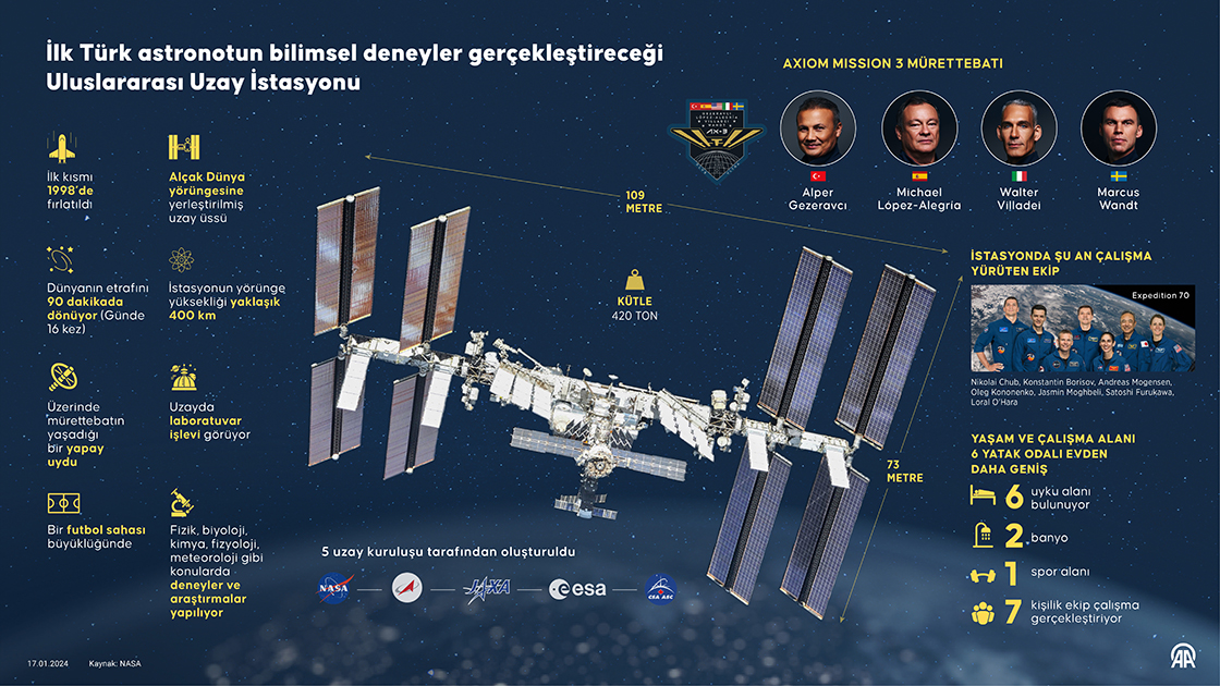 İlk Türk astronotun bilimsel deneyler gerçekleştireceği Uluslararası Uzay İstasyonu