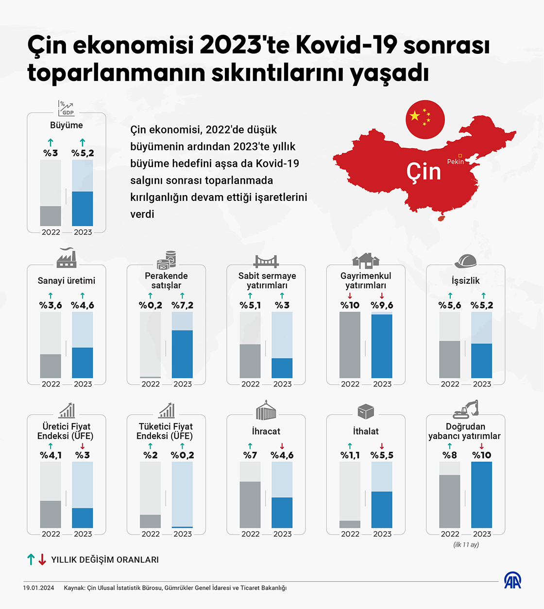 Çin ekonomisi 2023'te Kovid-19 sonrası toparlanmanın sıkıntılarını yaşadı