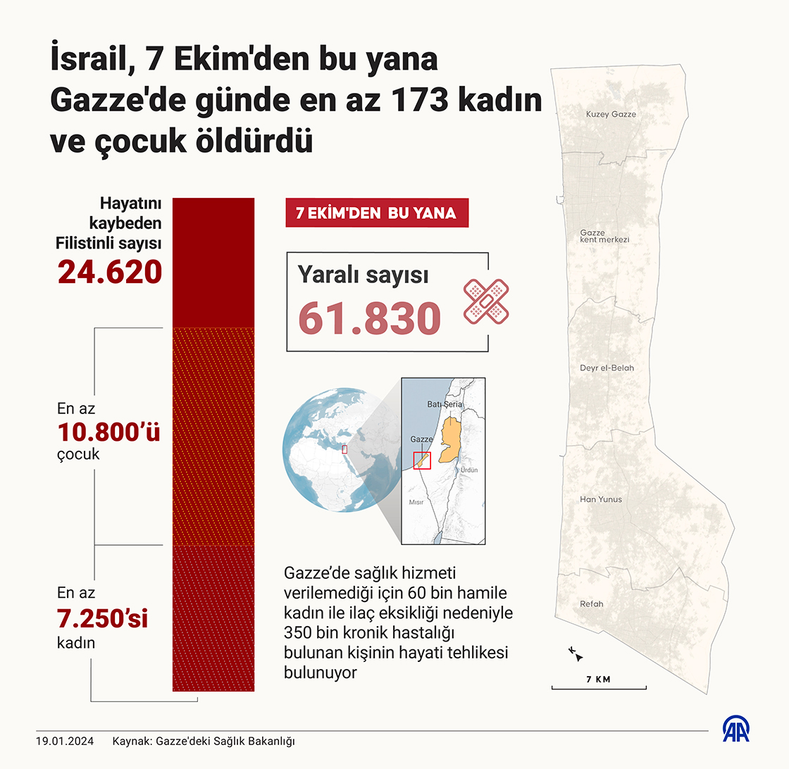 İsrail, 7 Ekim'den bu yana Gazze'de günde en az 173 kadın ve çocuk öldürdü