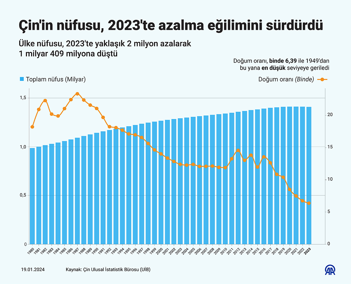 Çin'in nüfusu, 2023'te azalma eğilimini sürdürdü