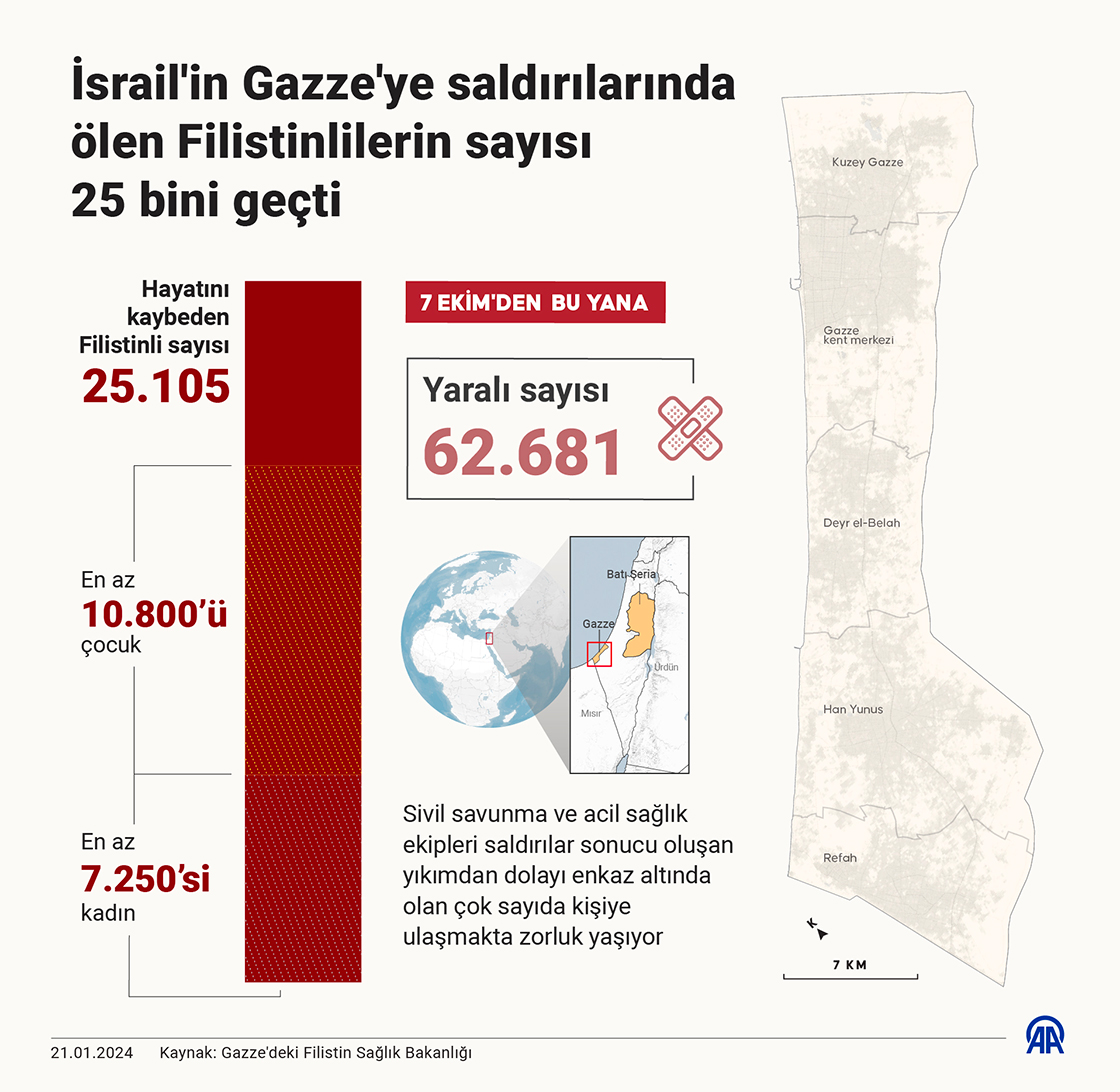 İsrail'in Gazze'ye saldırılarında ölen Filistinlilerin sayısı 25 bini geçti
