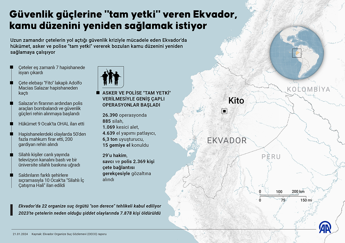 Güvenlik güçlerine 'tam yetki' veren Ekvador hükümeti, kamu düzenini yeniden sağlamak istiyor