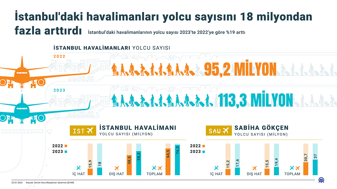 İstanbul'daki havalimanları yolcu sayısını 18 milyondan fazla arttırdı