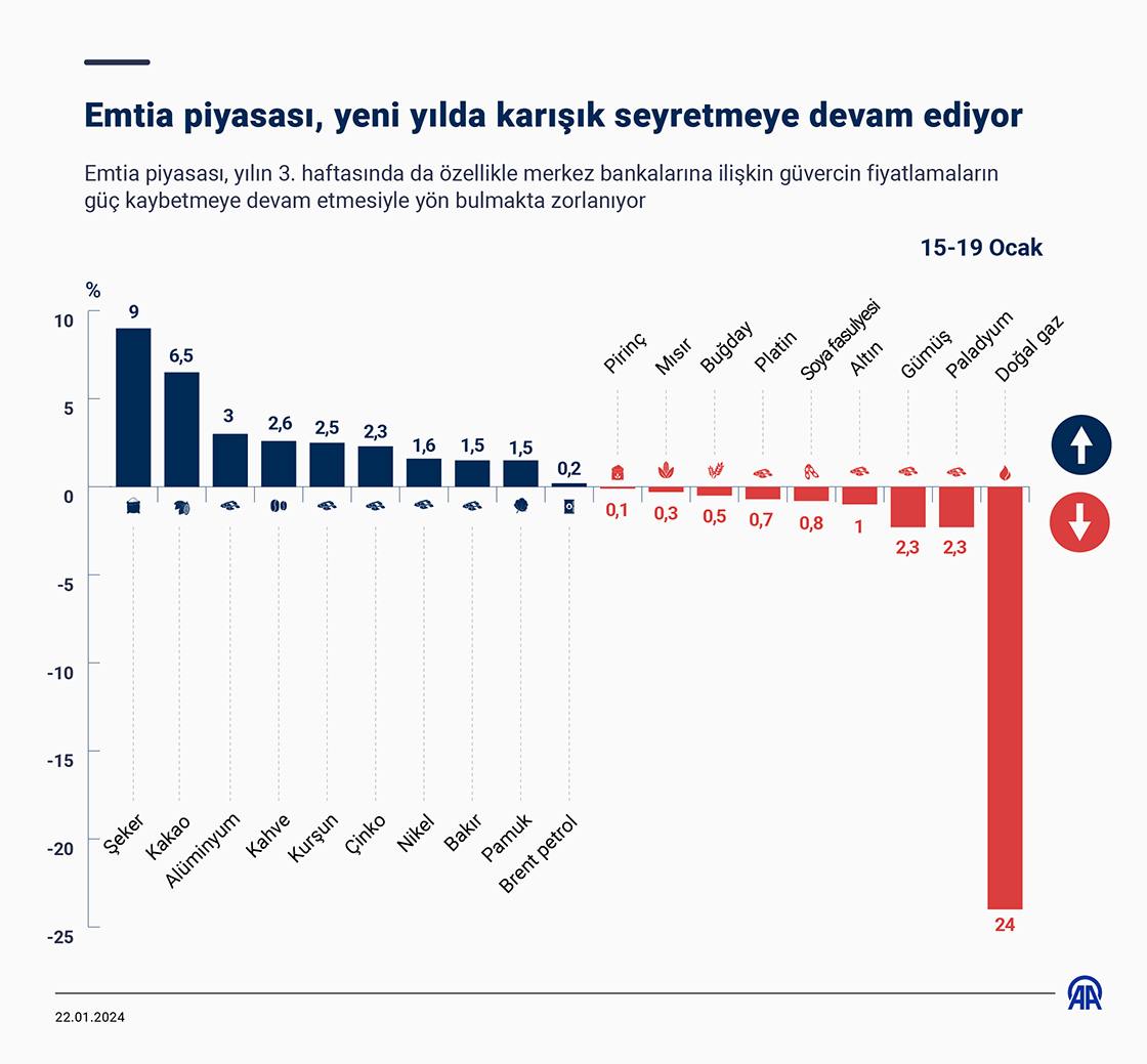 Emtia piyasası, yeni yılda karışık seyretmeye devam ediyor
