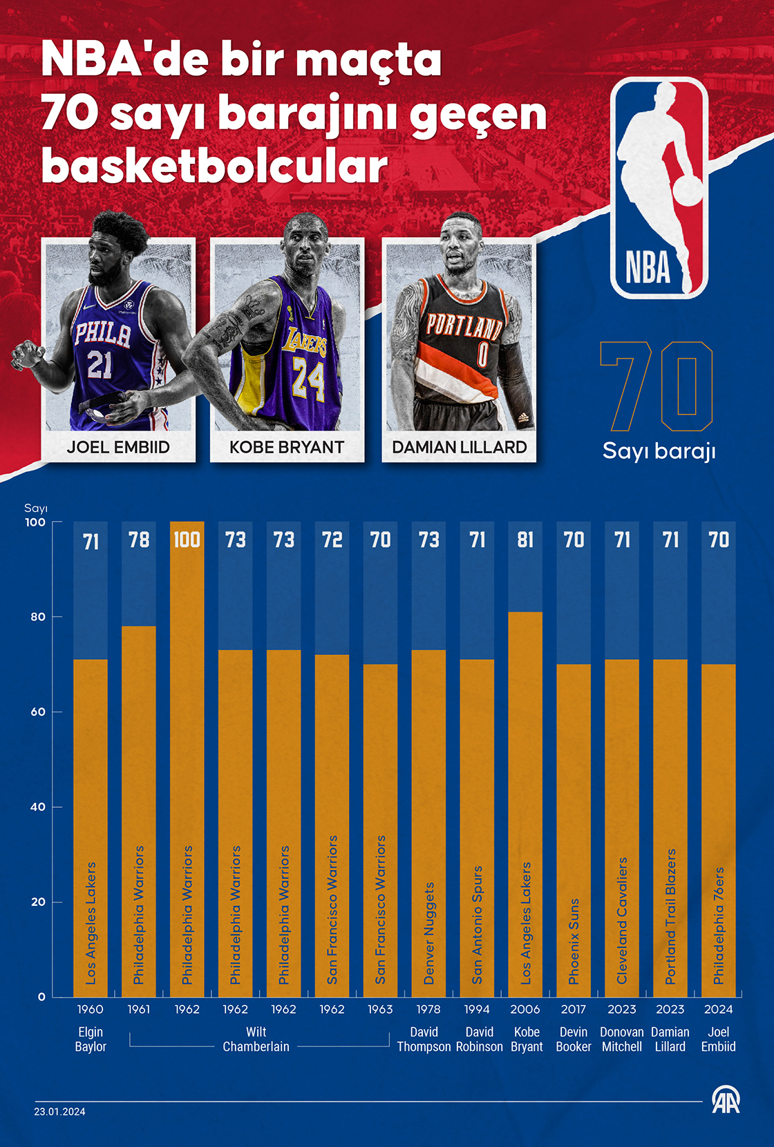 NBA'de bir maçta 70 sayı barajını geçen basketbolcular