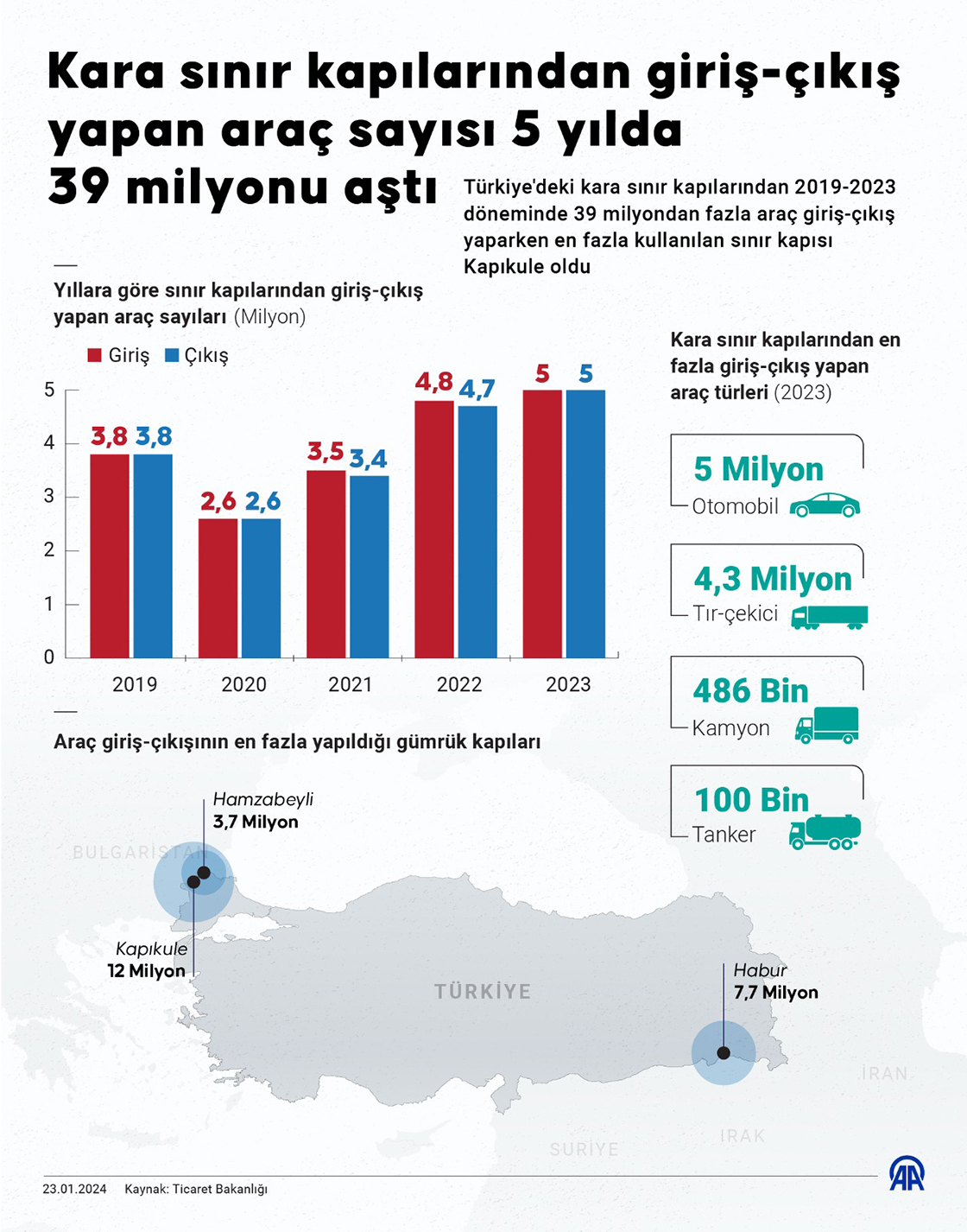 Kara sınır kapılarından giriş-çıkış yapan araç sayısı 5 yılda 39 milyonu aştı