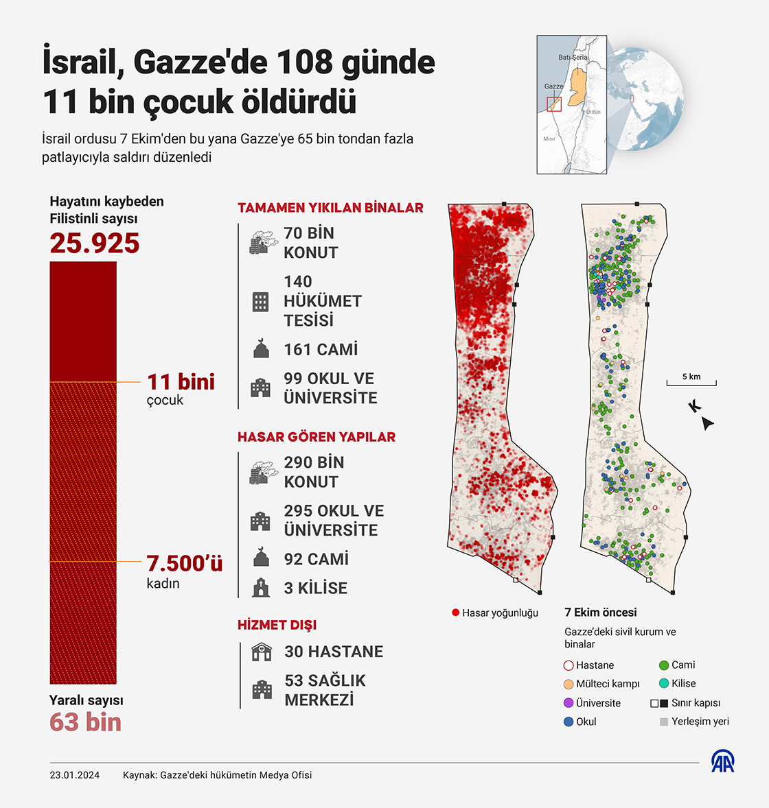 İsrail, Gazze'de 108 günde 11 bin çocuk öldürdü