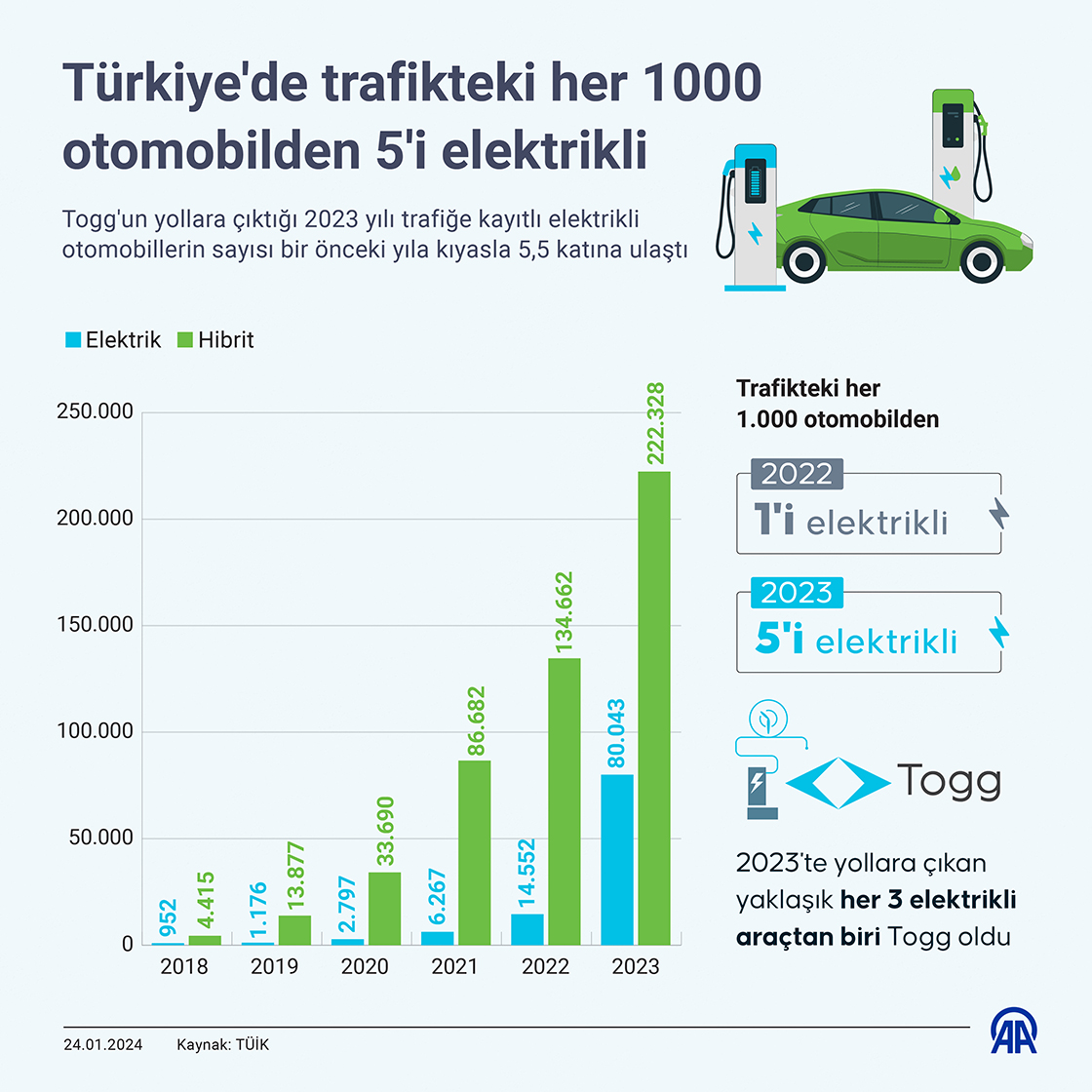 Türkiye'de trafikteki her 1000 otomobilden 5'i elektrikli
