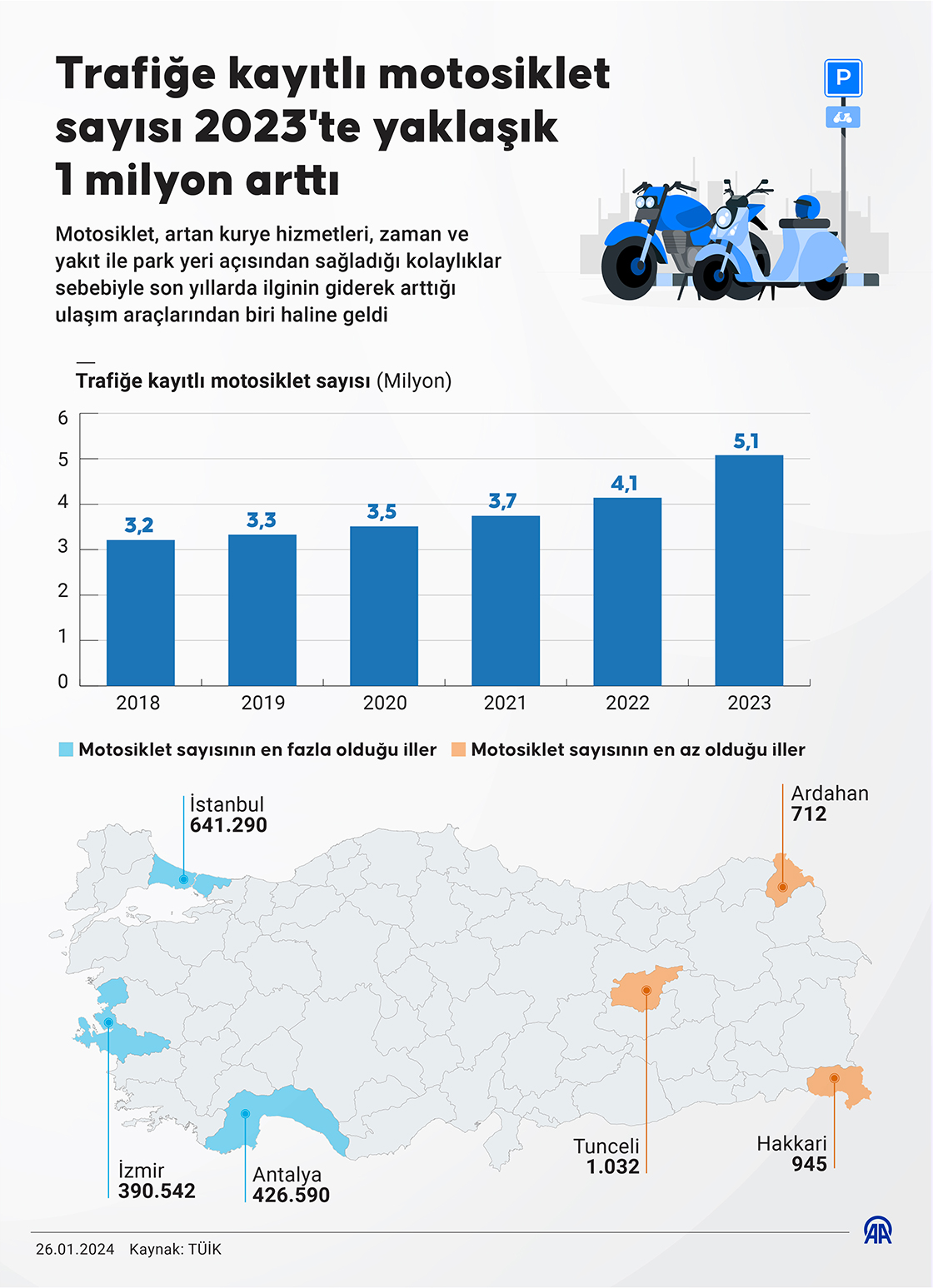 Trafiğe kayıtlı motosiklet sayısı 2023'te yaklaşık 1 milyon arttı