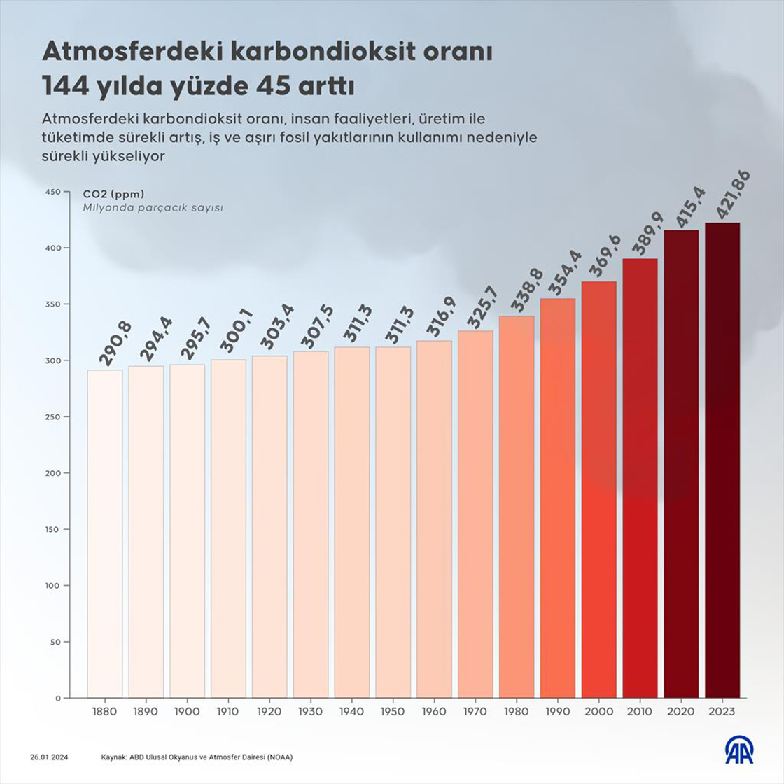 Atmosferdeki karbondioksit oranı 144 yılda yüzde 45 arttı