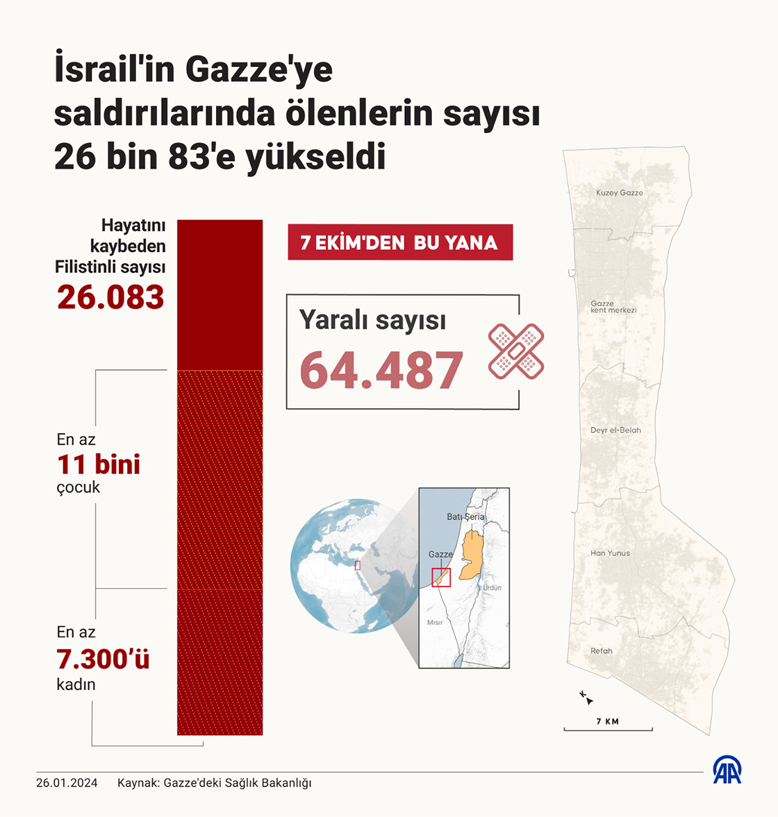 İsrail'in Gazze'ye saldırılarında ölenlerin sayısı 26 bin 83'e yükseldi