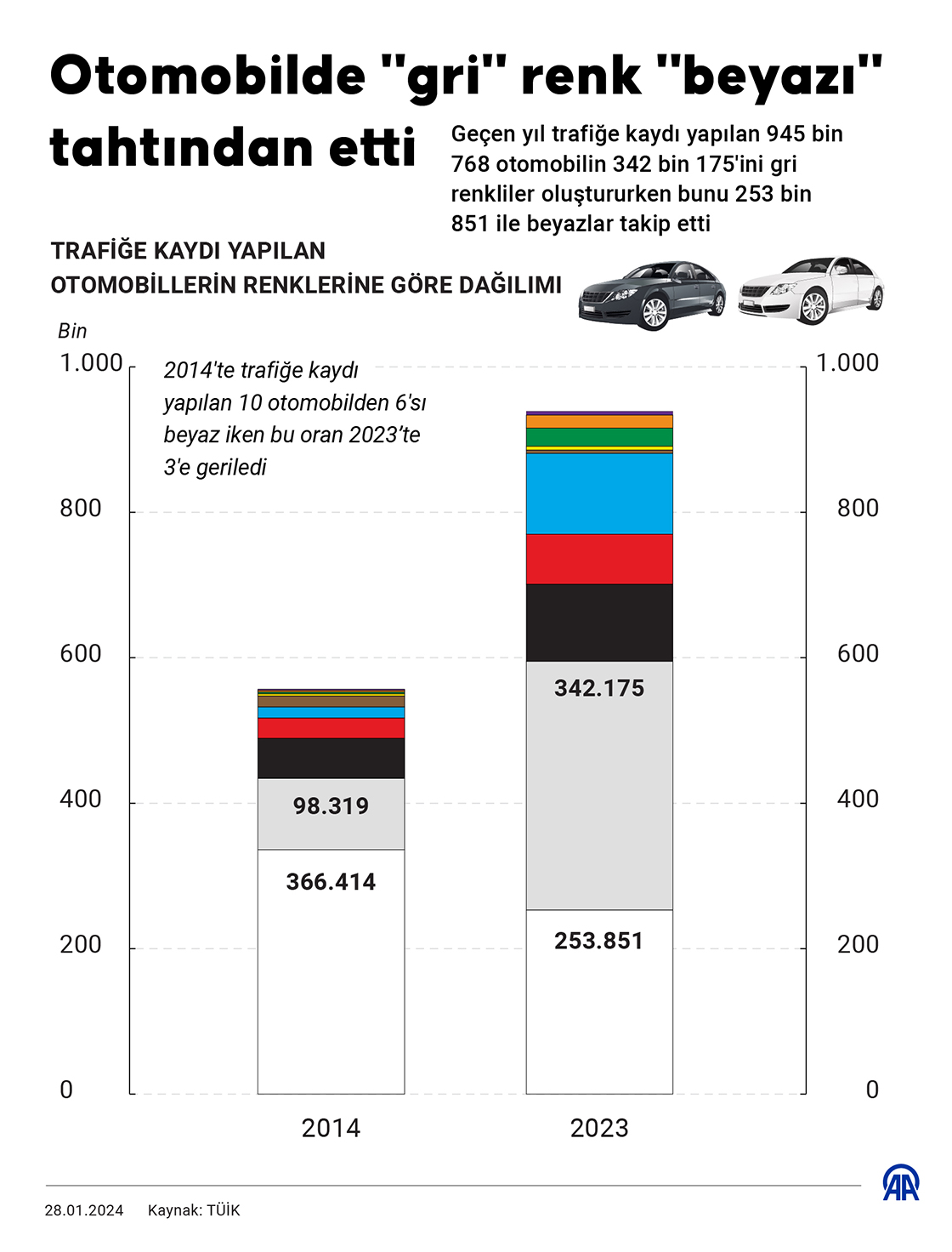 Otomobilde 'gri' renk 'beyazı' tahtından etti