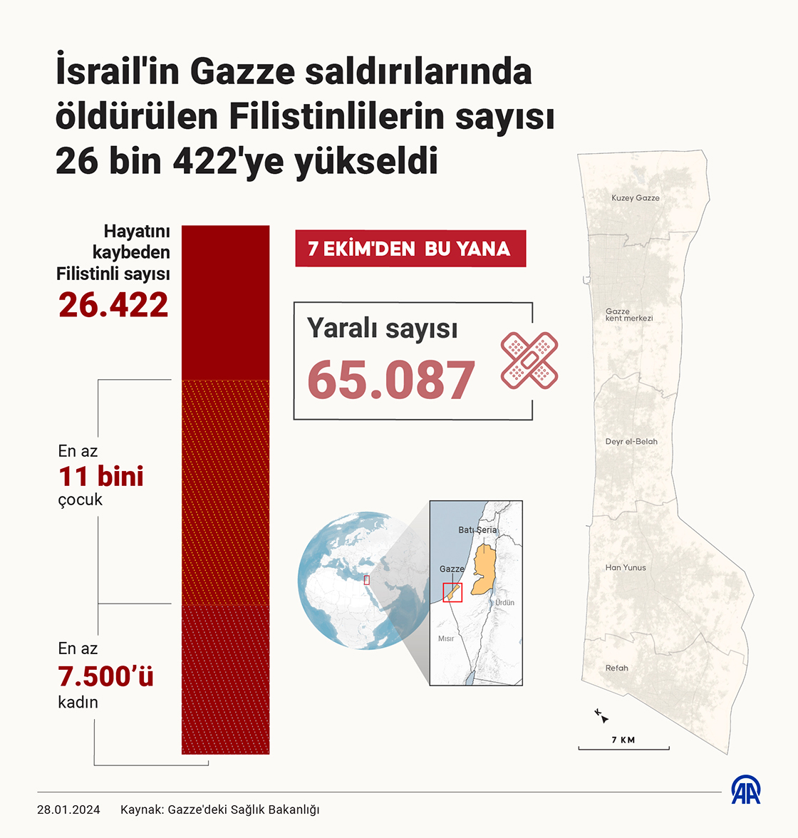 İsrail'in Gazze saldırılarında öldürülen Filistinlilerin sayısı 26 bin 422'ye yükseldi