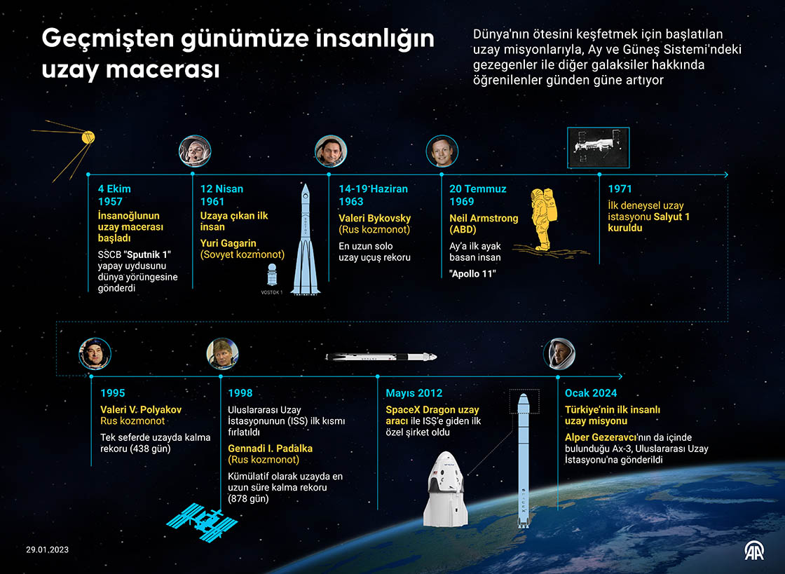 Geçmişten günümüze insanlığın uzay macerası