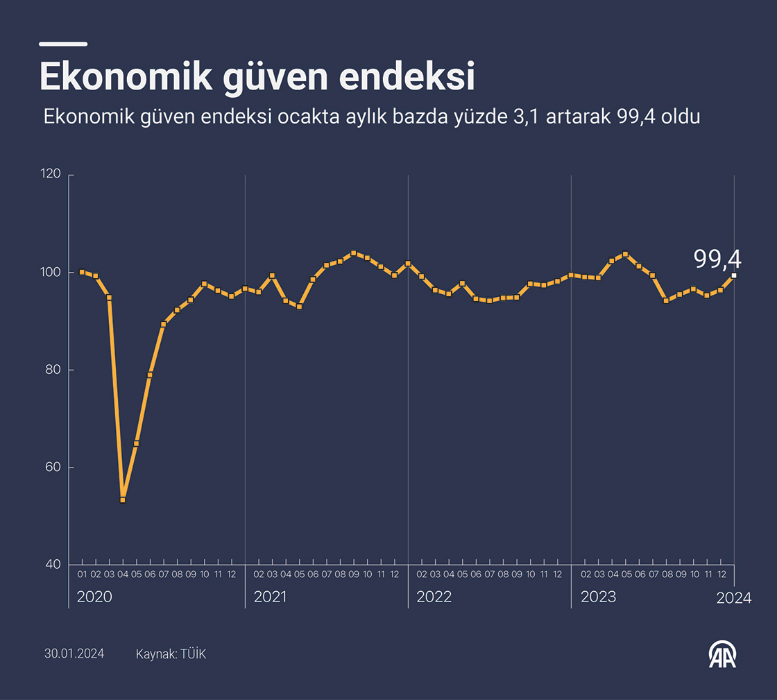 Ekonomik güven endeksi