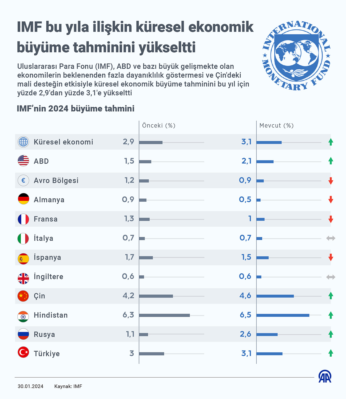 IMF bu yıla ilişkin küresel ekonomik büyüme tahminini yükseltti
