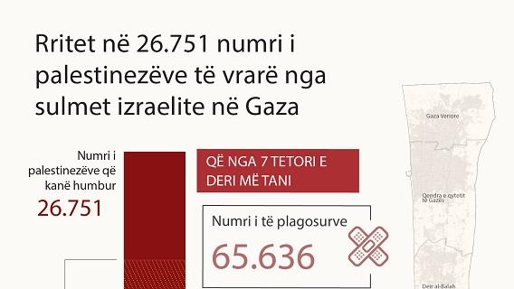 Gaza, rritet në 26.751 numri i palestinezëve të vrarë nga sulmet izraelite