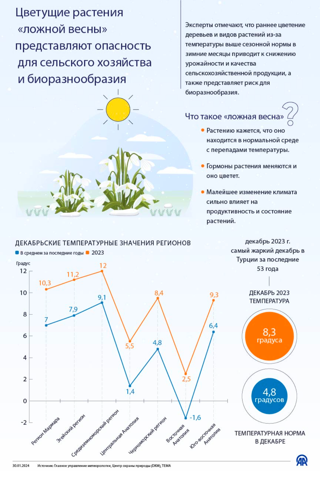 Малейшее изменение климата сильно влияет на продуктивность и состояние растений