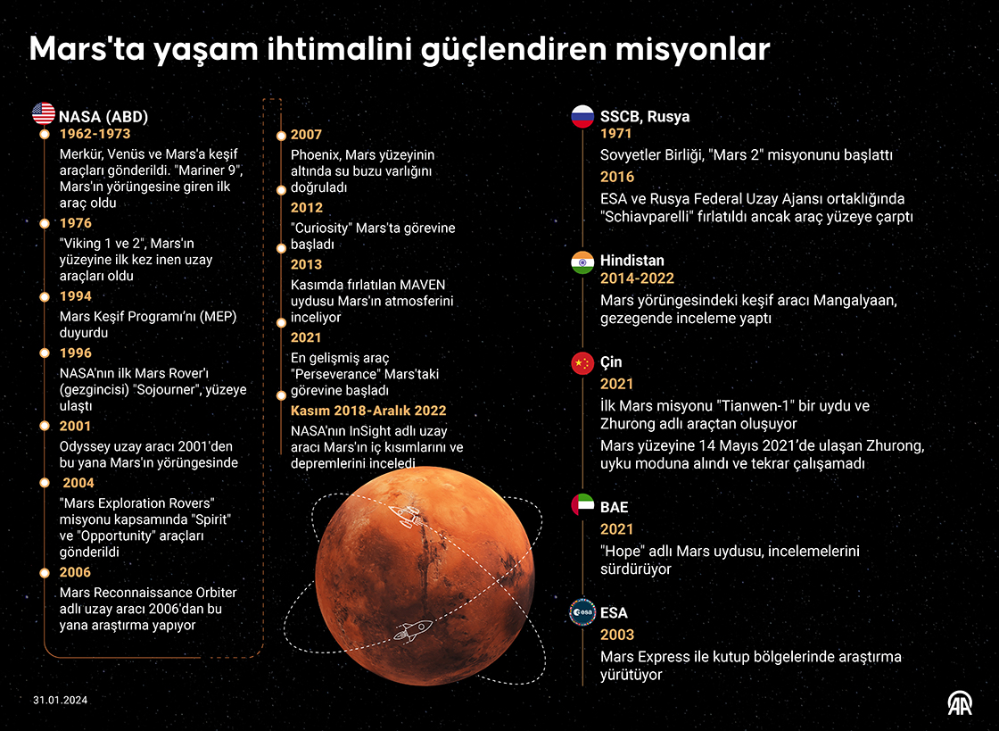 Mars'ta yaşam ihtimalini güçlendiren misyonlar