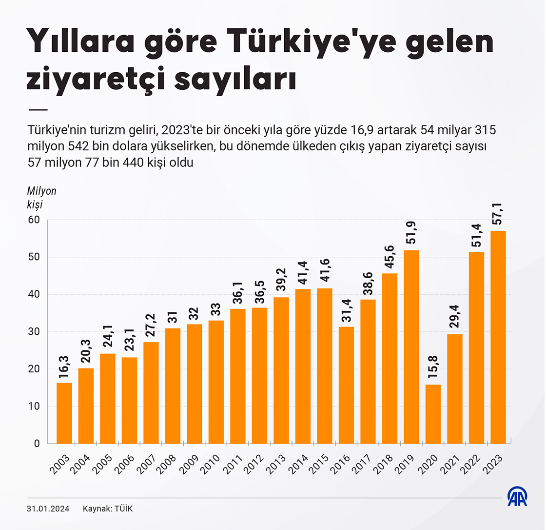 Yıllara göre Türkiye'ye gelen ziyaretçi sayıları