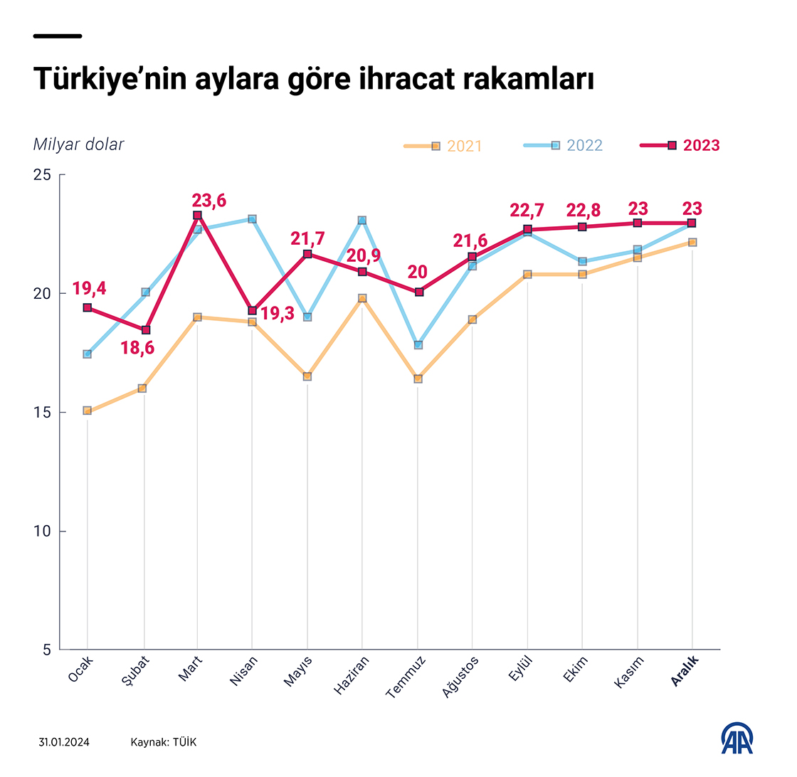 Türkiye’nin aylara göre ihracat rakamları