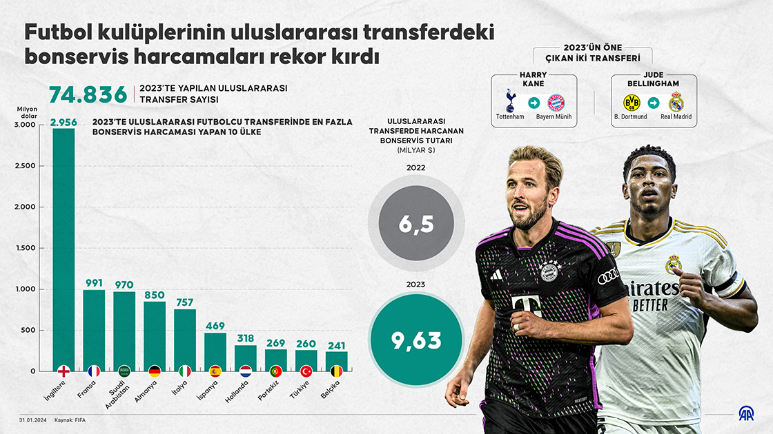 Futbol kulüplerinin uluslararası transferdeki bonservis harcamaları rekor kırdı